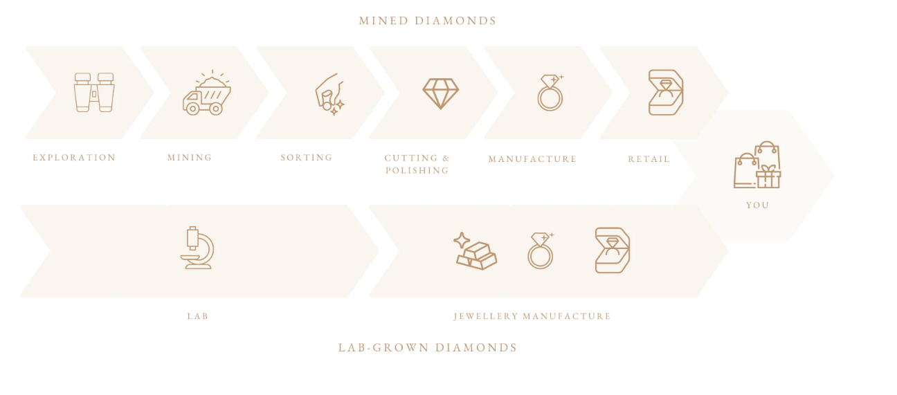 Comparação dos processos dos diamantes encontrados em minas e dos criados em laboratório / Reprodução 